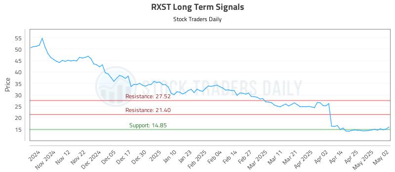RXST Long Term Analysis for May 4 2025 RXST Long Term Analysis for May 4 2025