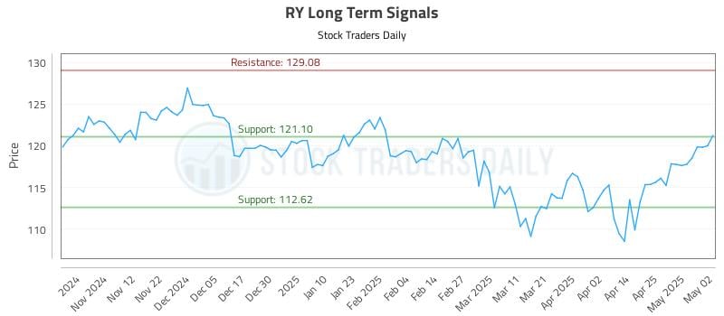 RY Long Term Analysis for May 4 2025 RY Long Term Analysis for May 4 2025