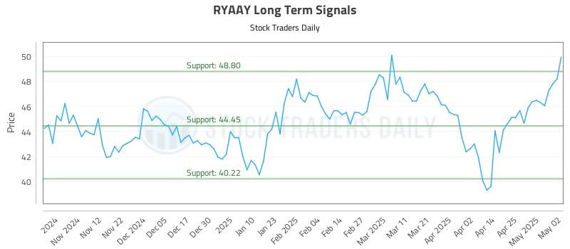 RYAAY Long Term Analysis for May 4 2025 RYAAY Long Term Analysis for May 4 2025