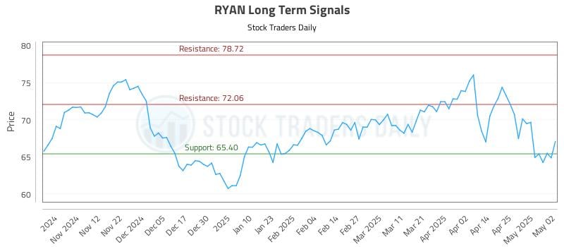 RYAN Long Term Analysis for May 4 2025