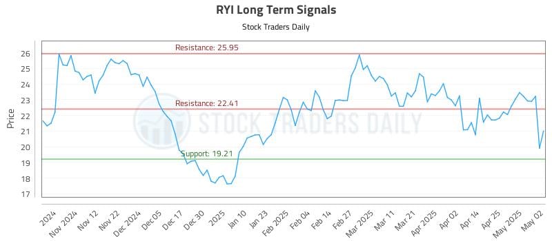 RYI Long Term Analysis for May 4 2025