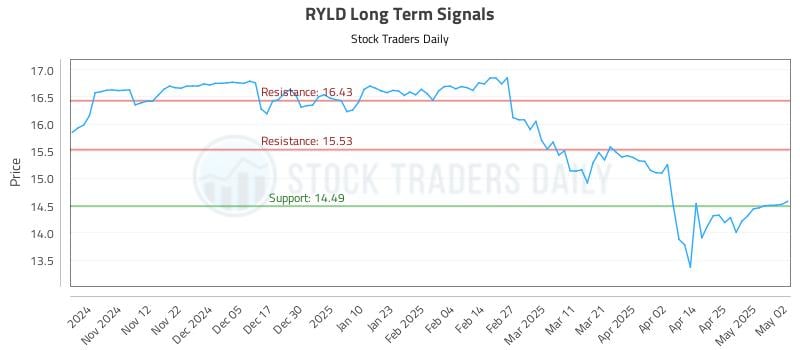 RYLD Long Term Analysis for May 4 2025