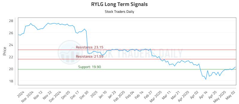 RYLG Long Term Analysis for May 4 2025