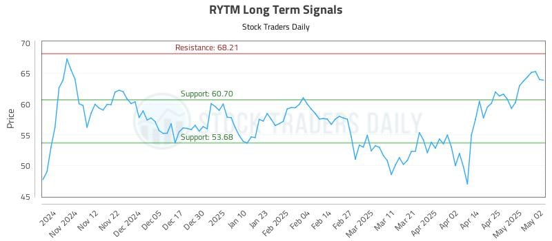 RYTM Long Term Analysis for May 4 2025 RYTM Long Term Analysis for May 4 2025