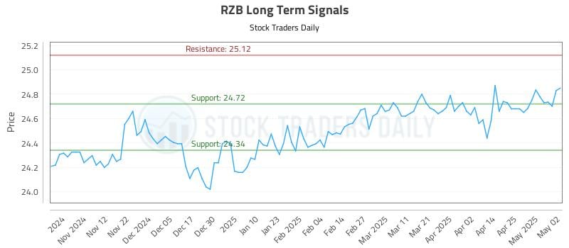 RZB Long Term Analysis for May 4 2025 RZB Long Term Analysis for May 4 2025