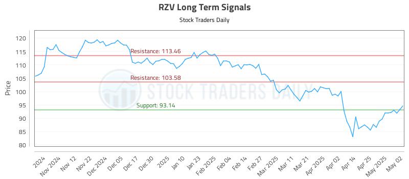 RZV Long Term Analysis for May 4 2025 RZV Long Term Analysis for May 4 2025