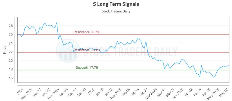 S Long Term Analysis for May 4 2025 S Long Term Analysis for May 4 2025