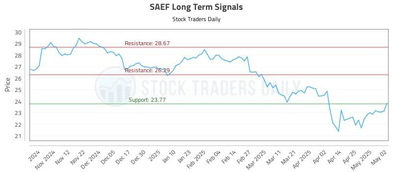 SAEF Long Term Analysis for May 4 2025