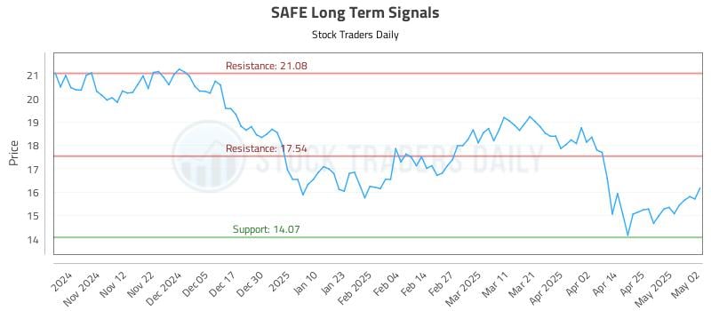SAFE Long Term Analysis for May 4 2025
