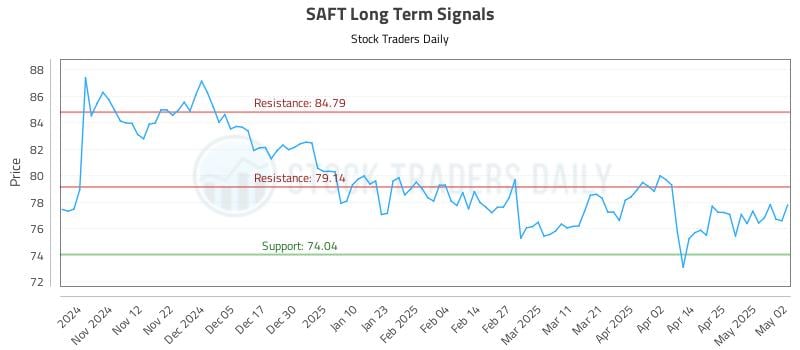 SAFT Long Term Analysis for May 4 2025 SAFT Long Term Analysis for May 4 2025