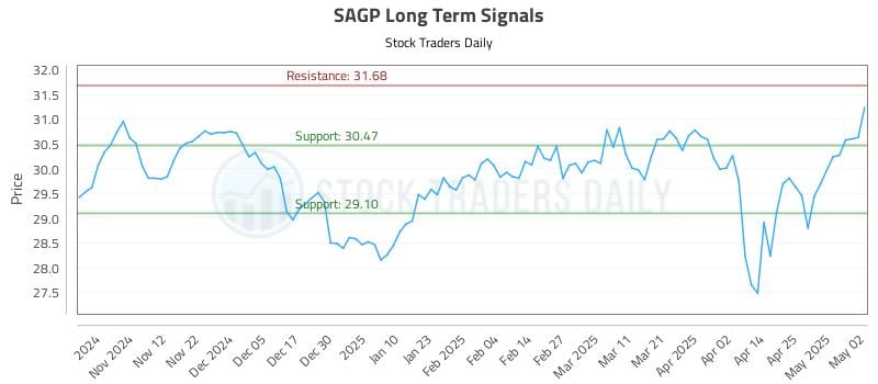 SAGP Long Term Analysis for May 4 2025 SAGP Long Term Analysis for May 4 2025