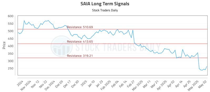 SAIA Long Term Analysis for May 4 2025 SAIA Long Term Analysis for May 4 2025