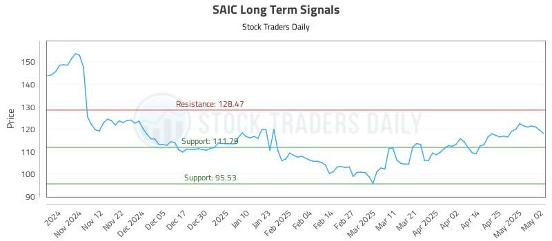 SAIC Long Term Analysis for May 4 2025