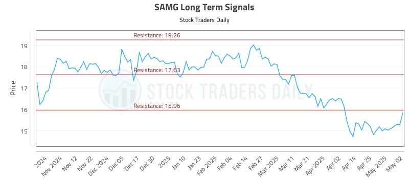 SAMG Long Term Analysis for May 4 2025