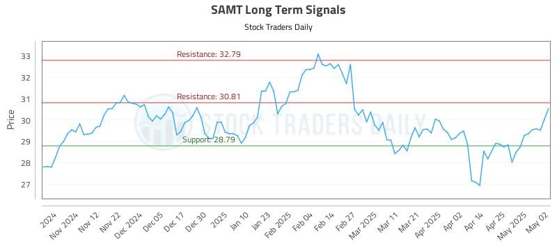 SAMT Long Term Analysis for May 4 2025