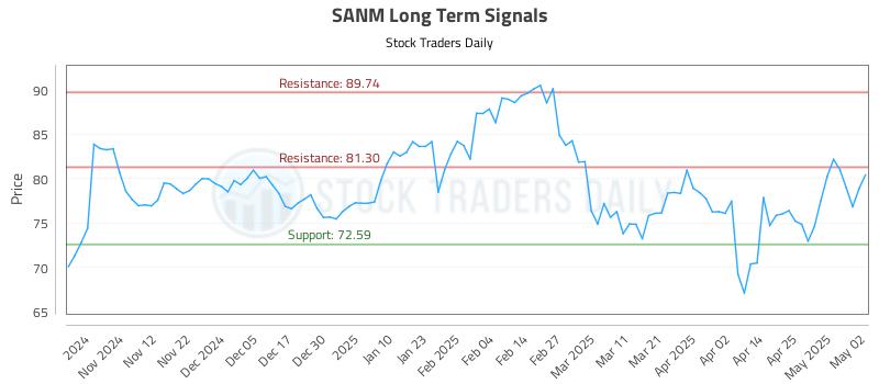 SANM Long Term Analysis for May 4 2025 SANM Long Term Analysis for May 4 2025