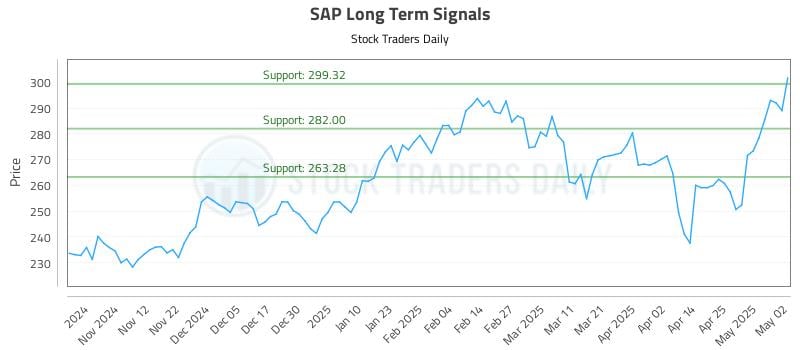 SAP Long Term Analysis for May 4 2025 SAP Long Term Analysis for May 4 2025