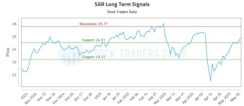 SAR Long Term Analysis for May 4 2025 SAR Long Term Analysis for May 4 2025