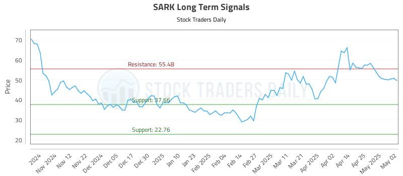 SARK Long Term Analysis for May 4 2025