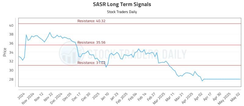 SASR Long Term Analysis for May 4 2025 SASR Long Term Analysis for May 4 2025