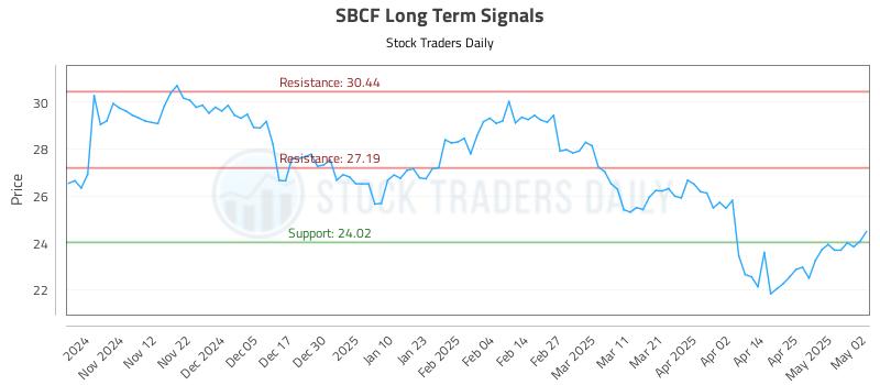 SBCF Long Term Analysis for May 4 2025