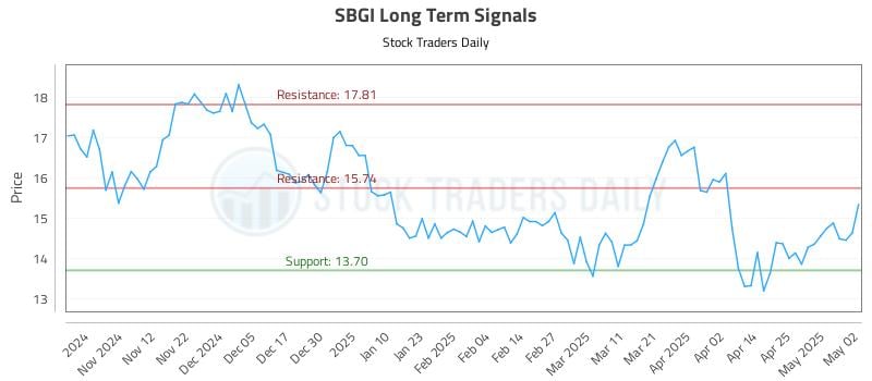 SBGI Long Term Analysis for May 4 2025 SBGI Long Term Analysis for May 4 2025