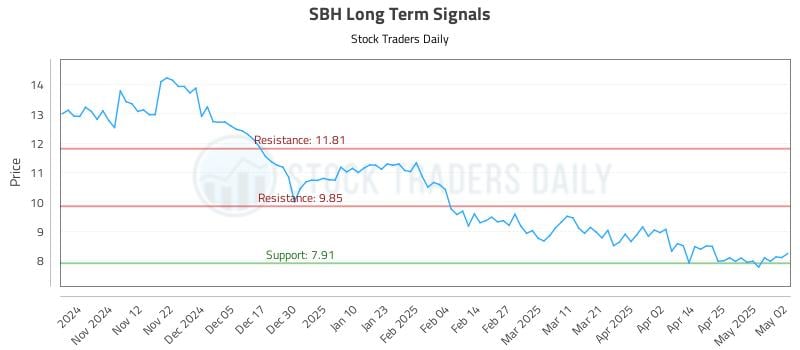 SBH Long Term Analysis for May 4 2025 SBH Long Term Analysis for May 4 2025