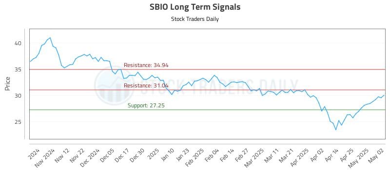 SBIO Long Term Analysis for May 4 2025 SBIO Long Term Analysis for May 4 2025