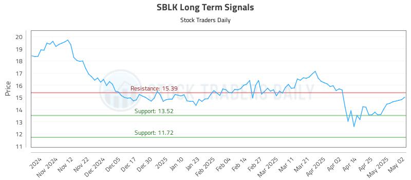 SBLK Long Term Analysis for May 4 2025 SBLK Long Term Analysis for May 4 2025