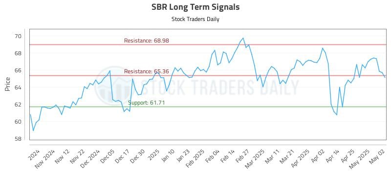 SBR Long Term Analysis for May 4 2025 SBR Long Term Analysis for May 4 2025