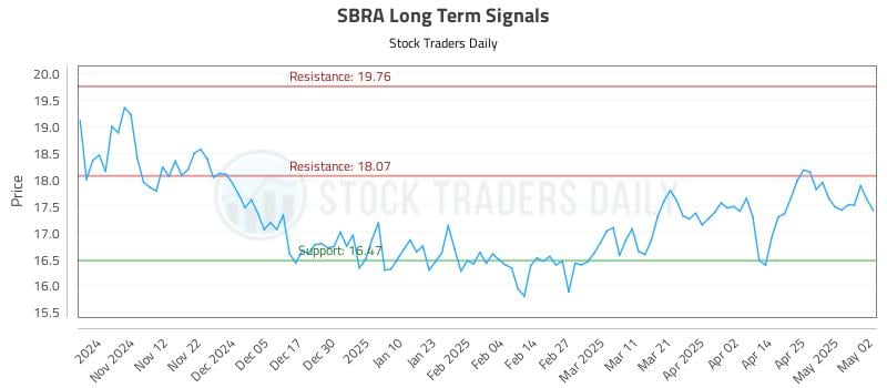 SBRA Long Term Analysis for May 4 2025 SBRA Long Term Analysis for May 4 2025