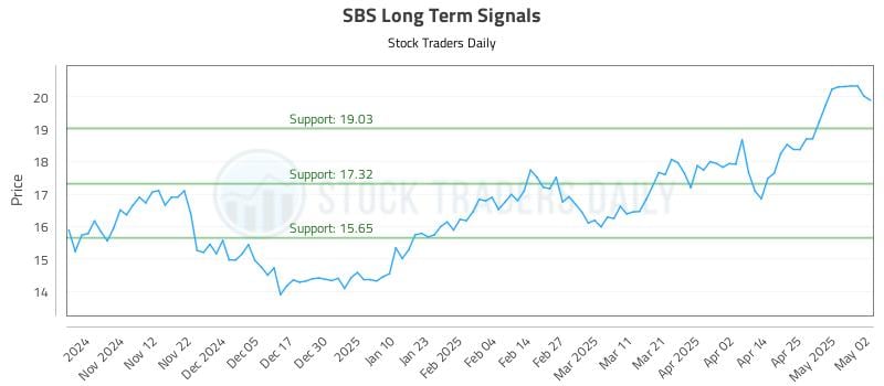 SBS Long Term Analysis for May 4 2025 SBS Long Term Analysis for May 4 2025