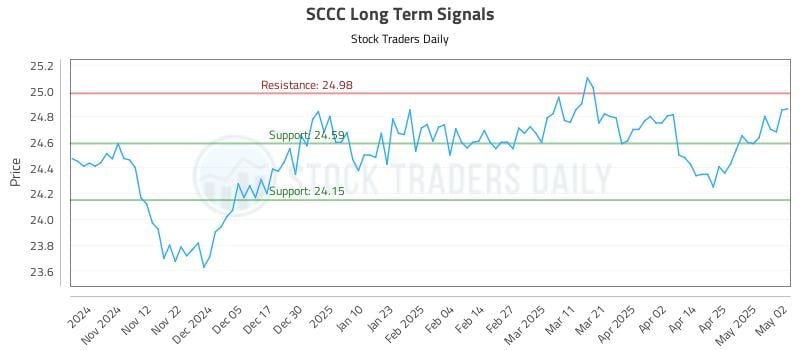SCCC Long Term Analysis for May 4 2025 SCCC Long Term Analysis for May 4 2025