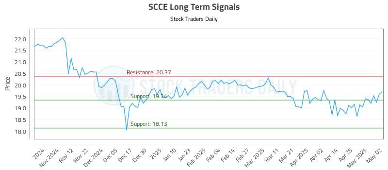 SCCE Long Term Analysis for May 4 2025 SCCE Long Term Analysis for May 4 2025