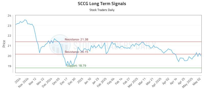 SCCG Long Term Analysis for May 4 2025 SCCG Long Term Analysis for May 4 2025