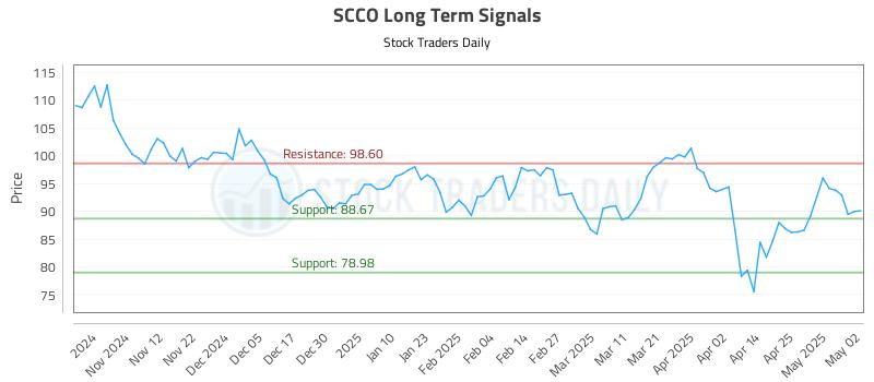 SCCO Long Term Analysis for May 4 2025
