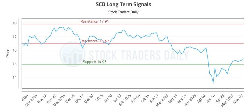 SCD Long Term Analysis for May 4 2025 SCD Long Term Analysis for May 4 2025