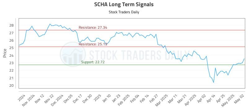 SCHA Long Term Analysis for May 4 2025 SCHA Long Term Analysis for May 4 2025