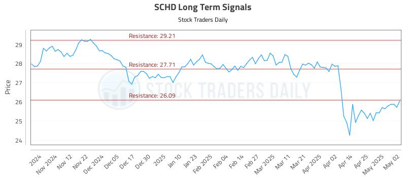 SCHD Long Term Analysis for May 4 2025