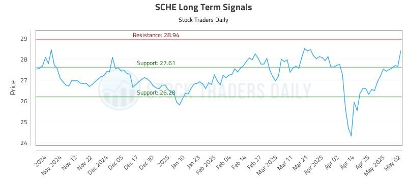 SCHE Long Term Analysis for May 4 2025 SCHE Long Term Analysis for May 4 2025