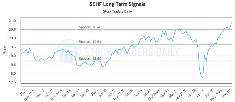 SCHF Long Term Analysis for May 4 2025 SCHF Long Term Analysis for May 4 2025