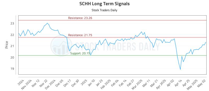 SCHH Long Term Analysis for May 4 2025