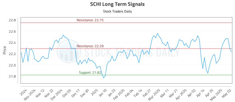 SCHI Long Term Analysis for May 4 2025