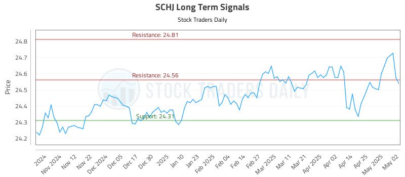 SCHJ Long Term Analysis for May 4 2025