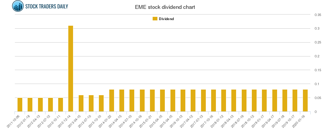 EME Dividend Chart EME Dividend Chart