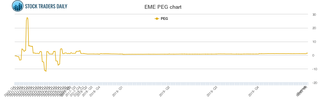 EME PEG chart EME PEG chart