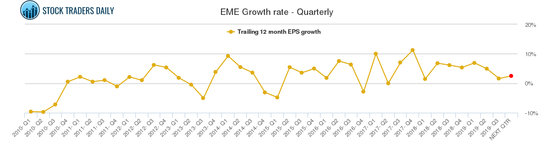 EME Growth rate - Quarterly EME Growth rate - Quarterly