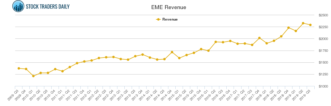 EME Revenue chart EME Revenue chart