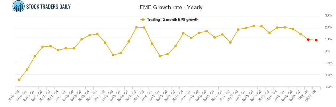 EME Growth rate - Yearly EME Growth rate - Yearly