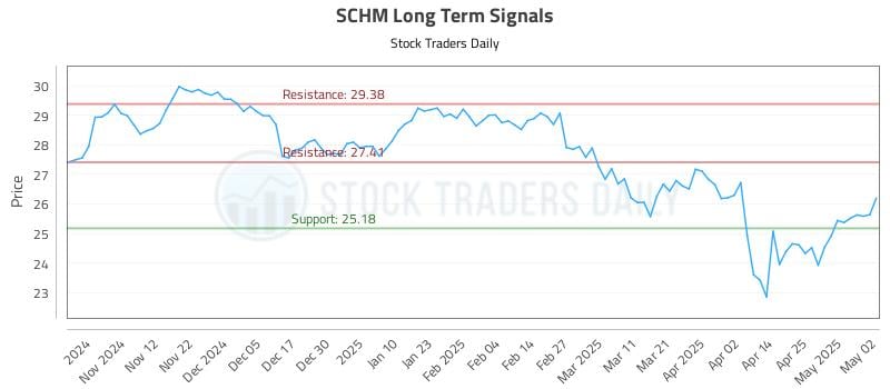 SCHM Long Term Analysis for May 4 2025 SCHM Long Term Analysis for May 4 2025